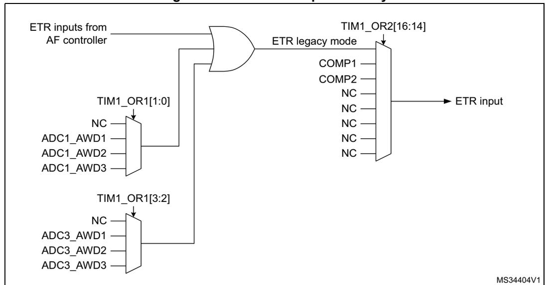 Figure 245: TIM1 ETR input circuitry diagram. The diagram shows the ETR input signal being selected from various sources. An OR gate combines the ETR inputs from the AF controller and the outputs of two multiplexers. The first multiplexer is controlled by TIM1_OR1[1:0] and selects between NC, ADC1_AWD1, ADC1_AWD2, and ADC1_AWD3. The second multiplexer is controlled by TIM1_OR1[3:2] and selects between NC, ADC3_AWD1, ADC3_AWD2, and ADC3_AWD3. The output of the OR gate is labeled ETR legacy mode and is connected to a multiplexer controlled by TIM1_OR2[16:14]. This multiplexer selects between COMP1, COMP2, and five NC (No Connection) inputs. The final output is labeled ETR input. The diagram is labeled MS34404V1.