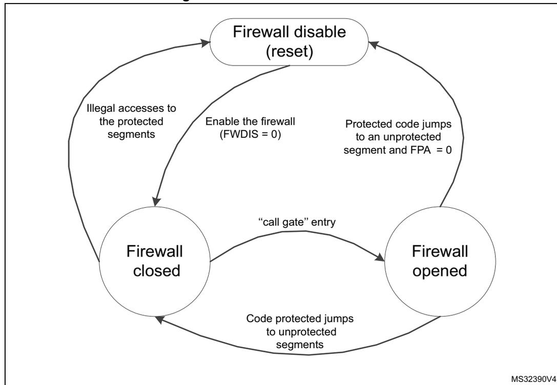 Diagram of Firewall functional states showing transitions between Disabled, Closed, and Opened states.
