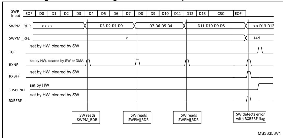 Timing diagram for SWPMI single buffer mode reception with CRC error. It shows the SWP input signal with SOF, D0-D13, CRC, and EOF markers. Below it, the SWPMI_RDR register shows data being loaded in 4-byte words: x-x-x-x, D3-D2-D1-D0, D7-D6-D5-D4, D11-D10-D9-D8, and x-x-D13-D12. The SWPMI_RFL register shows a value of 14d at the EOF. Other signals like TCF, RXNE, RXBFF, SUSPEND, and RXBERF are shown as waveforms. RXBERF is set after EOF due to a CRC error. Software actions like 'SW reads SWPMI_RDR' and 'SW detects error with RXBERF flag' are indicated.