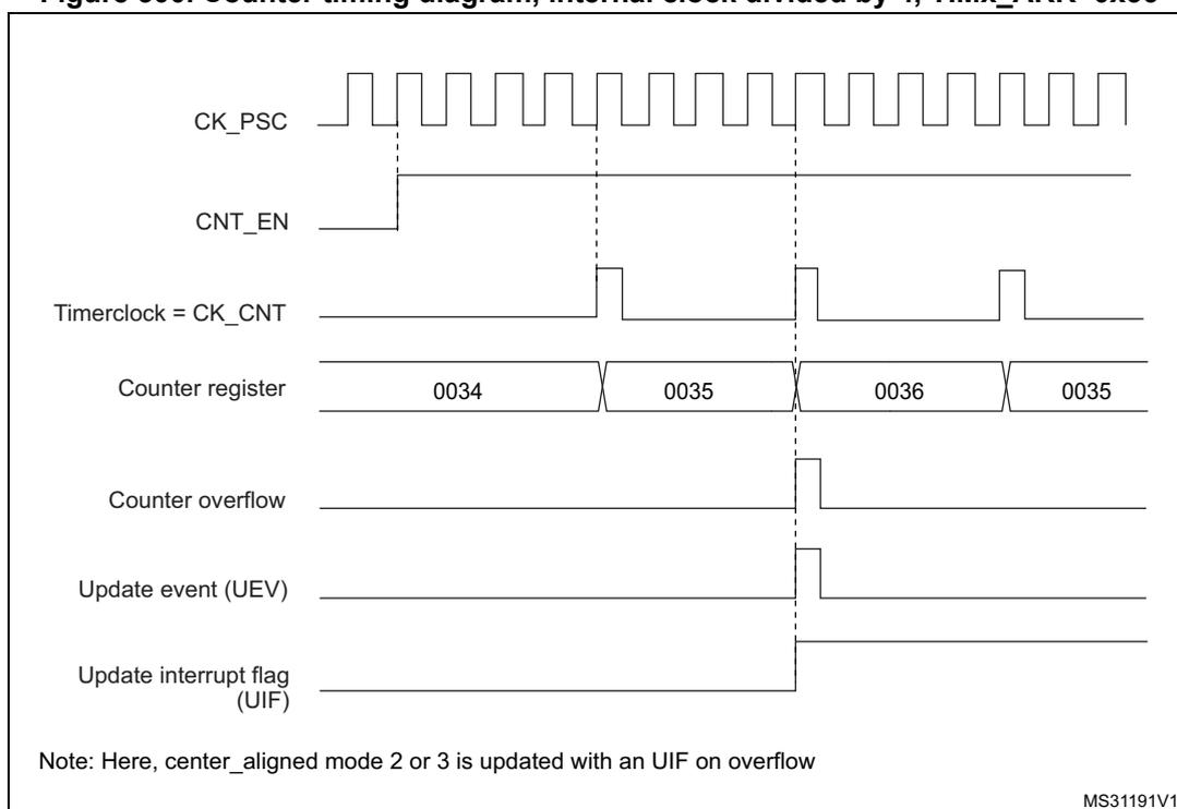 Figure 300: Counter timing diagram, internal clock divided by 4, TIMx_ARR=0x36. The diagram shows the relationship between CK_PSC, CNT_EN, Timerclock = CK_CNT, Counter register, Counter overflow, Update event (UEV), and Update interrupt flag (UIF).