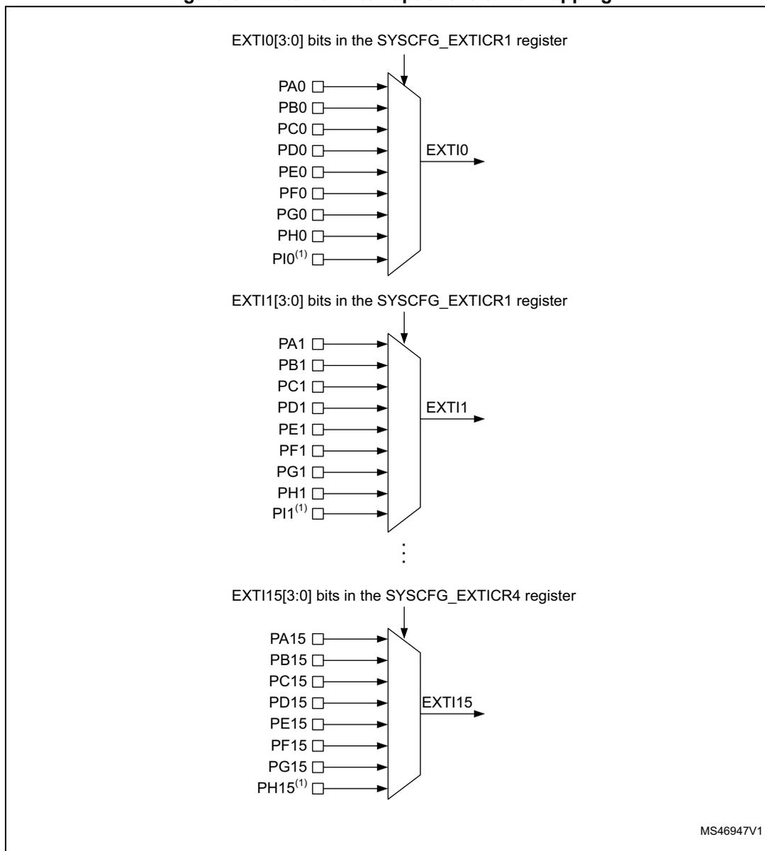 Diagram showing the mapping of GPIO pins to EXTI lines. It illustrates three multiplexers: one for EXTI0 (bits 0-3 in SYSCFG_EXTICR1) mapping pins PA0 through PI0(1) to EXTI0; one for EXTI1 (bits 4-7 in SYSCFG_EXTICR1) mapping pins PA1 through PI1(1) to EXTI1; and one for EXTI15 (bits 12-15 in SYSCFG_EXTICR4) mapping pins PA15 through PH15(1) to EXTI15. Vertical ellipses indicate intermediate lines.