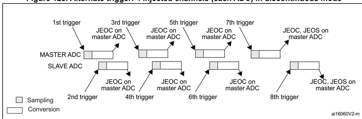 Timing diagram showing the sequence of events for 4 injected channels in discontinuous mode for Master and Slave ADCs. The diagram illustrates the flow between sampling and conversion phases, triggered by external events (1st, 2nd, 3rd, 4th, 5th, 6th, 7th, 8th triggers). Interrupts (JEOC, JEOS) are generated upon completion of sequences. A legend indicates Sampling (shaded box) and Conversion (white box).