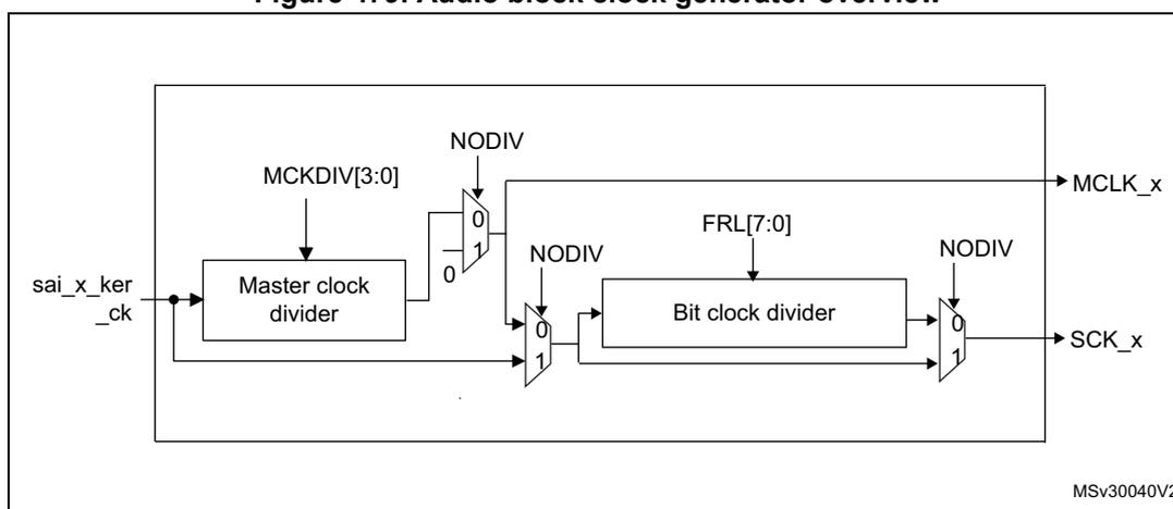 Figure 479. Audio block clock generator overview. The diagram shows the internal architecture of the SAI clock generator. A sai_x_ker_ck clock signal enters a 'Master clock divider' block. The divider has a control input MCKDIV[3:0]. Its output is connected to a multiplexer (MUX) labeled 'NODIV'. The MUX has two inputs: '0' (bypass) and '1' (divided). The output of this MUX is the MCLK_x signal. The same MCLK_x signal is also fed into a 'Bit clock divider' block, which has a control input FRL[7:0]. The output of the bit clock divider is connected to another MUX labeled 'NODIV'. This second MUX also has '0' and '1' inputs, and its output is the SCK_x signal. The diagram is labeled MSv30040V2 in the bottom right corner.