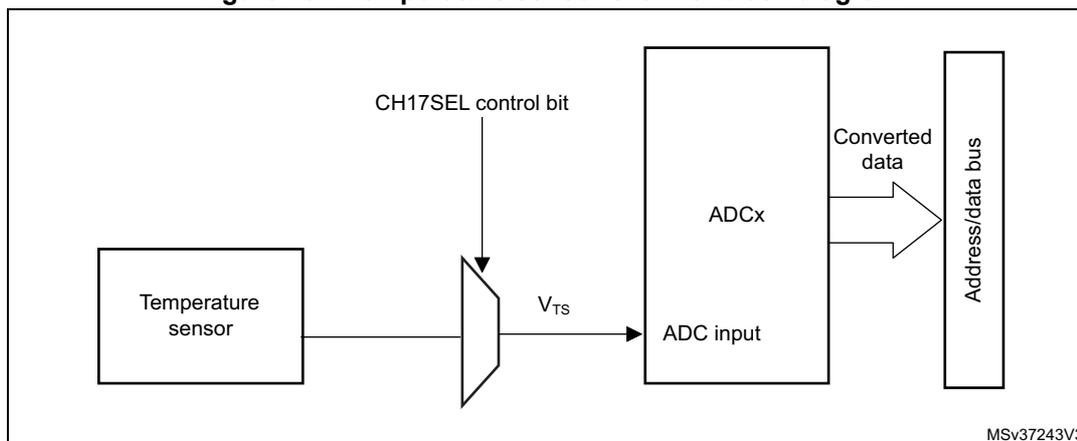 Figure 134. Temperature sensor channel block diagram. The diagram shows a Temperature sensor connected to a multiplexer. The multiplexer output is labeled V_TS and is connected to the ADC input of an ADCx block. The ADCx block is controlled by the CH17SEL control bit. The ADCx block outputs Converted data to an Address/data bus. The diagram is labeled MSV37243V3 in the bottom right corner.