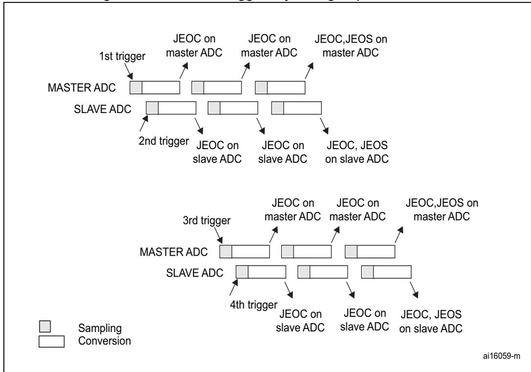 Timing diagram Figure 124 showing Alternate trigger for injected groups of Master and Slave ADCs. It shows four trigger events. 1st and 3rd triggers start Master ADC conversions. 2nd and 4th triggers start Slave ADC conversions. Each conversion sequence consists of three channel conversions, each with a sampling phase (grey) and a conversion phase (white). JEOC interrupts are shown after each channel, and JEOS interrupts are shown after the final channel in the group.