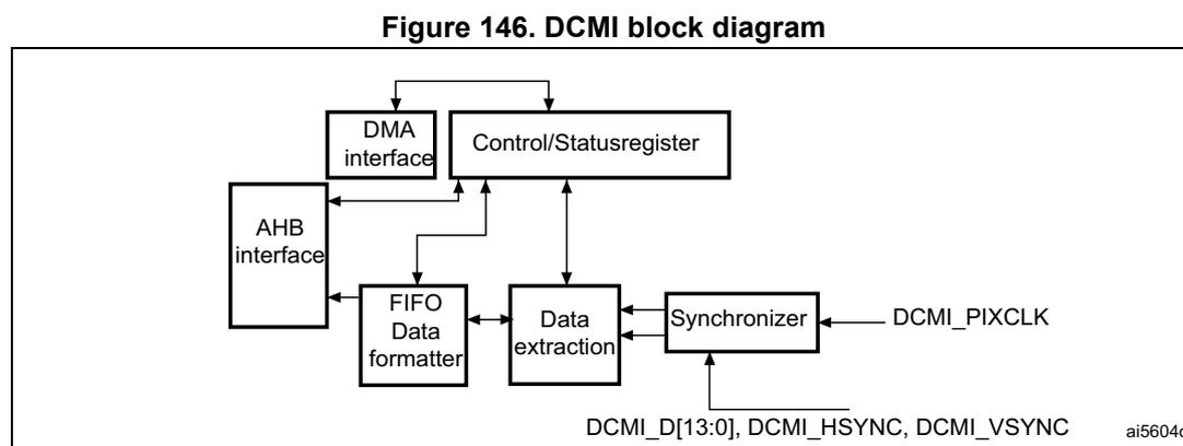 Figure 146. DCMI block diagram. This diagram shows the internal architecture of the DCMI. It includes an AHB interface connected to a DMA interface and a FIFO Data formatter. The DMA interface is connected to a Control/Status register. The Control/Status register is connected to a Data extraction block, which is connected to a Synchronizer. The Synchronizer receives DCMI_PIXCLK, DCMI_D[13:0], DCMI_HSYNC, and DCMI_VSYNC signals. The FIFO Data formatter is connected to the DMA interface and the Data extraction block. The AHB interface is also connected to the DMA interface and the FIFO Data formatter.