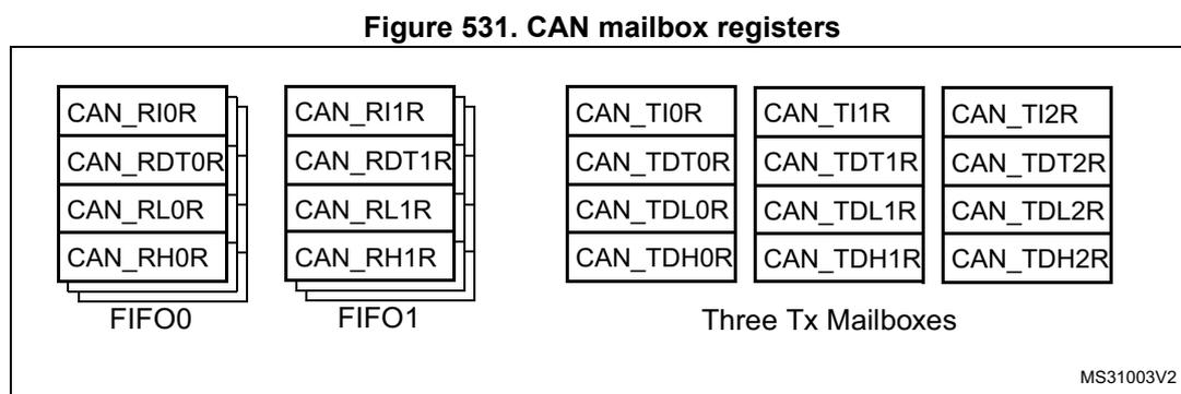 Diagram showing CAN mailbox registers. On the left, two receive mailboxes (FIFO0 and FIFO1) are shown, each with four registers: CAN_RIOR, CAN_RDT0R/1R, CAN_RL0R/1R, and CAN_RH0R/1R. On the right, three transmit mailboxes are shown, each with four registers: CAN_TIOR, CAN_TDT0R/1R/2R, CAN_TDL0R/1R/2R, and CAN_TDH0R/1R/2R.