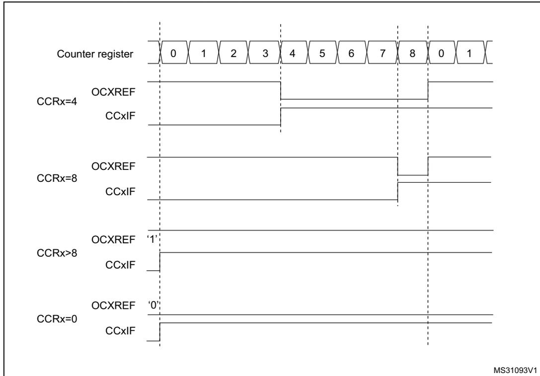 Timing diagram showing edge-aligned PWM waveforms for different compare register (CCR) values. The top row shows the Counter register values from 0 to 11, with a period of 8 (0 to 7). Below are four sets of waveforms for CCRx=4, CCRx=8, CCRx>8, and CCRx=0. Each set shows the OCxREF signal and the CCxIF flag. For CCRx=4, OCxREF is high from 0 to 4 and low from 4 to 8. For CCRx=8, OCxREF is high from 0 to 8 and low from 8 to 16. For CCRx>8, OCxREF is always high. For CCRx=0, OCxREF is always low. The CCxIF flag is shown as a pulse when the counter matches the compare value.