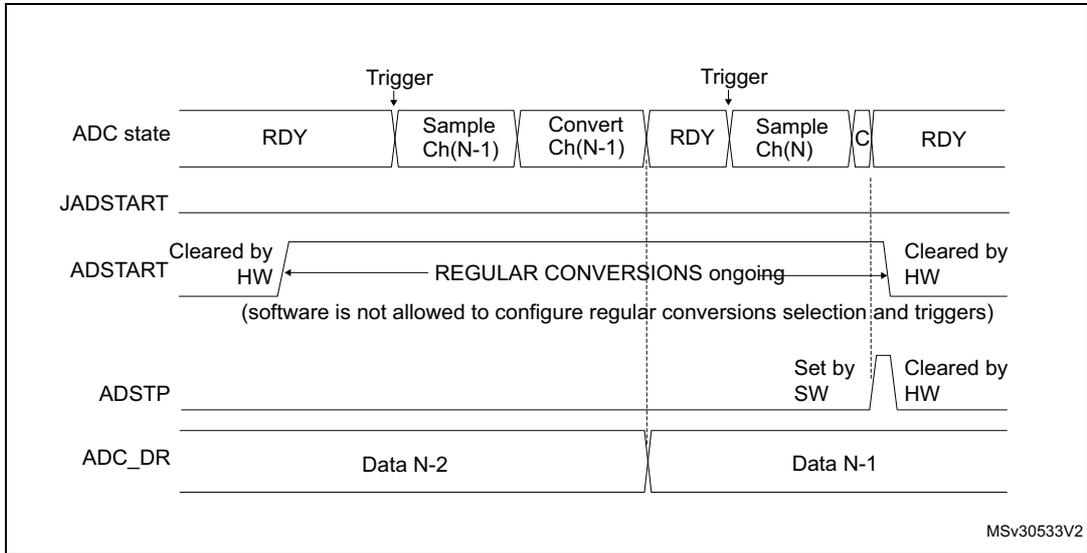 Timing diagram for stopping ongoing regular conversions. It shows the ADC state (RDY, Sample Ch(N-1), Convert Ch(N-1), RDY, Sample Ch(N), C, RDY) triggered by external signals. The ADSTART signal is cleared by hardware when regular conversions are ongoing. The ADSTP signal is set by software to stop conversions. The ADC_DR register contains Data N-2 and Data N-1.