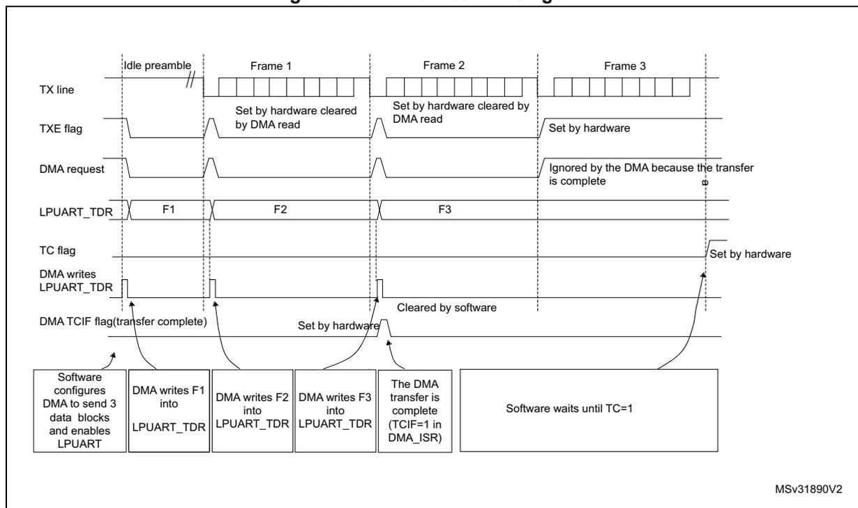 Timing diagram for LPUART transmission using DMA. The diagram shows the relationship between the TX line, TXE flag, DMA request, LPUART_TDR, TC flag, and DMA TCIF flag over three frames (Frame 1, Frame 2, Frame 3).
