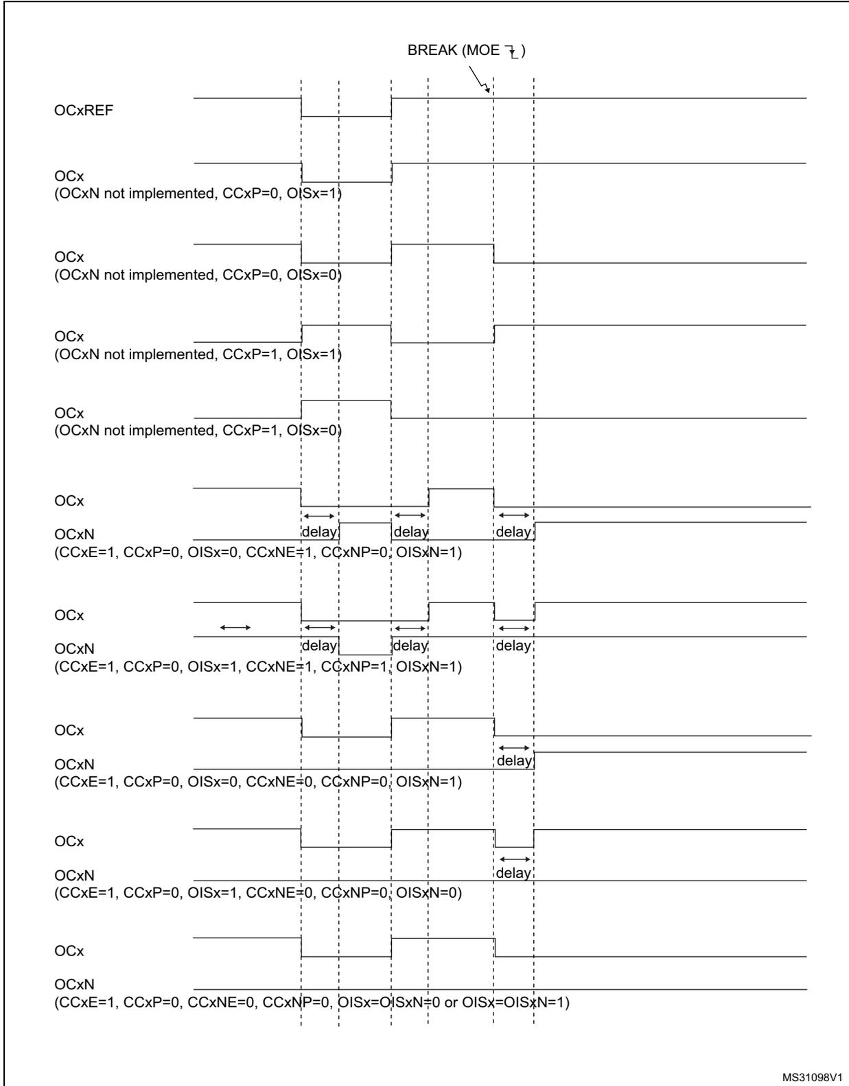 Timing diagram showing output behavior (OCxREF, OCx, OCxN) in response to a break signal (BREAK (MOE ↓)). The diagram illustrates various output states and delays for different timer configurations.