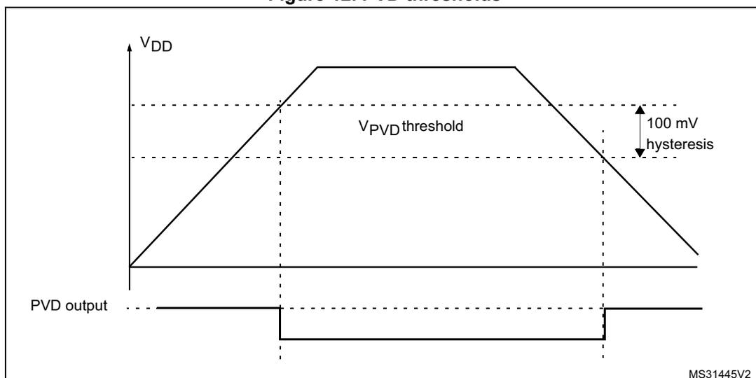 Figure 12: PVD thresholds. This diagram shows two aligned plots. The top plot shows VDD voltage rising above and then falling below a threshold labeled VPVD threshold. A 100 mV hysteresis is indicated between the rising and falling detection points. The bottom plot shows the 'PVD output' signal. The PVD output is high when VDD is above the threshold and goes low when VDD falls below the threshold (accounting for hysteresis). Vertical dashed lines align the threshold crossings in the VDD plot with the transitions in the PVD output plot.