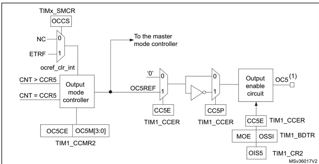 Figure 256: Output stage of capture/compare channel (channel 5, idem ch. 6). This block diagram shows the internal logic for channel 5, which is identical in structure to channel 4. At the top, TIMx_SMCR (OCCS) is connected to a multiplexer with inputs NC (0) and ETRF (1). The output of this mux is labeled 'ocref_clr_int'. Below it, two comparison conditions, 'CNT > CCR5' and 'CNT = CCR5', are inputs to an 'Output mode controller'. This controller also receives 'OC5REF' and 'OC4REF' signals. Its output is connected to an 'Output selector' and also to 'The master mode controller'. The 'Output selector' also receives 'OC5REFC' and a '0' input. Its output is connected to a multiplexer with inputs '0' and '1'. This mux is controlled by 'CC5E' (from TIM1_CCER). The output of this mux is connected to an inverter and a multiplexer. The inverter's output is connected to the 'Output enable circuit'. The second multiplexer is controlled by 'CC5P' (from TIM1_CCER) and has inputs '0' and '1'. Its output is also connected to the 'Output enable circuit'. The 'Output enable circuit' produces the final output 'OC5(1)'. It is controlled by 'CC5E' (from TIM1_CCER), 'MOE' (from TIM1_BDTR), 'OSSI' (from TIM1_CR2), and 'OIS5' (from TIM1_CR2). The 'Output mode controller' is also connected to 'OC5CE' and 'OC5M[3:0]' (from TIM1_CCMR2).