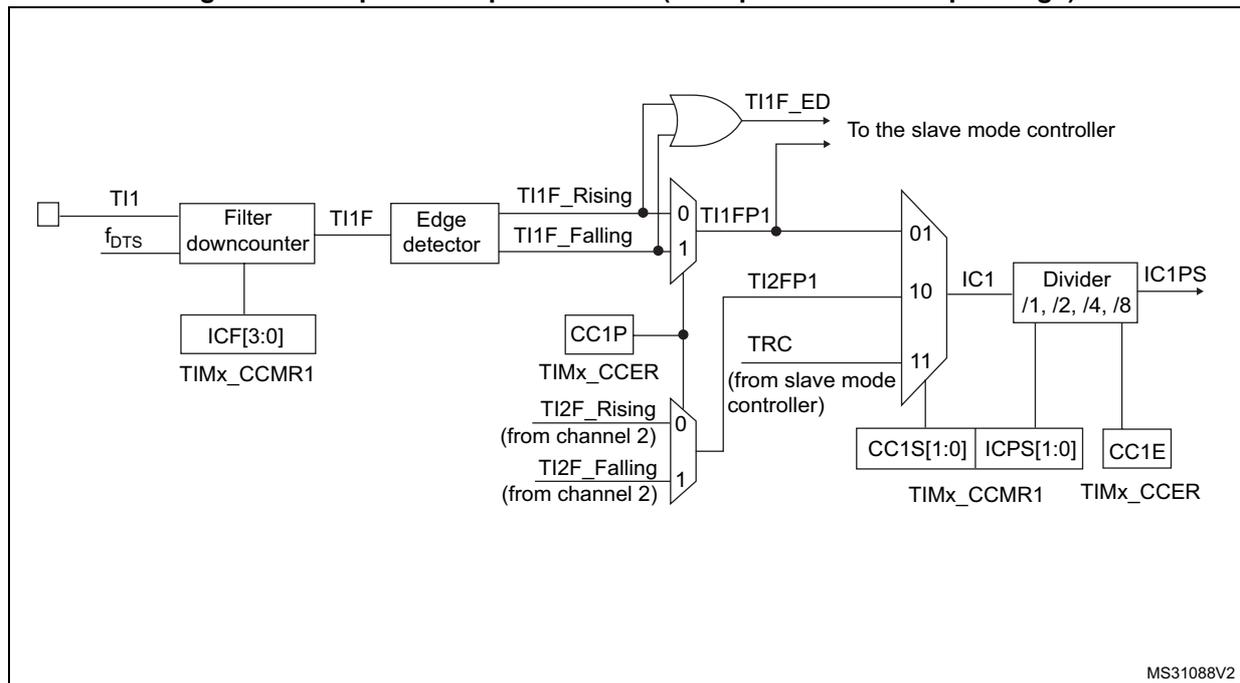 Figure 348: Capture/compare channel (example: channel 1 input stage) block diagram. The diagram shows the input stage for channel 1. An external signal TI1 is processed through a 'Filter downcounter' (with ICF[3:0] from TIMx_CCMR1) to produce TI1F. This is then processed by an 'Edge detector' to produce TI1F_Rising and TI1F_Falling signals. These signals are multiplexed (01) to produce TI1FP1. Another multiplexer (10) selects between TI1FP1 and TI2FP1 (from channel 2) to produce IC1. IC1 is then processed by a 'Divider /1, /2, /4, /8' (with ICPS[1:0] from TIMx_CCMR1) to produce IC1PS. The output of the edge detector is also ANDed (0) to produce TI1F_ED, which is sent to the slave mode controller. The TRC signal from the slave mode controller is also shown. The diagram is labeled MS31088V2.