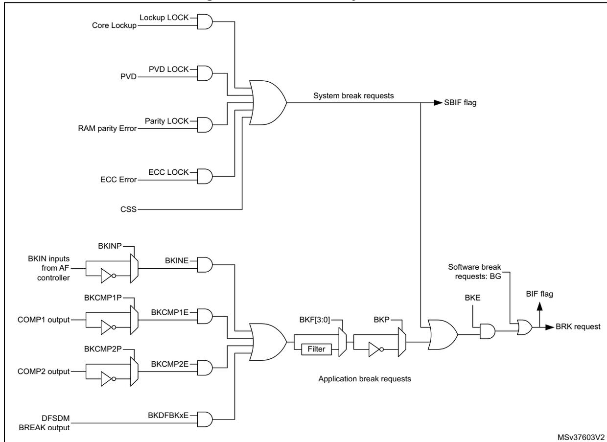 Figure 359. Break circuitry overview. This block diagram illustrates the internal logic for generating break signals in a timer. The top section shows 'System break requests' generated by an OR gate combining several inputs: Core Lockup (via a 'Lockup LOCK' AND gate), PVD (via a 'PVD LOCK' AND gate), RAM parity Error (via a 'Parity LOCK' AND gate), ECC Error (via an 'ECC LOCK' AND gate), and CSS. This system break signal is connected to the SBIF flag. The bottom section shows 'Application break requests' generated by another OR gate. Its inputs include: BKIN (from BKINP inputs via an AF controller and an inverter), BKCMP1E (from COMP1 output via an inverter), BKCMP2E (from COMP2 output via an inverter), and BKDFBKxE (from DFSDM BREAK output). The output of this OR gate passes through a 'Filter' block labeled BKF[3:0], then through an inverter labeled BKP. The output of the BKP inverter is ANDed with the BKE bit and the Software break requests (BG). The final output of this AND gate is ORed with the SBIF flag to produce the BRK request, which is also connected to the BIF flag. The diagram is labeled MSV37603V2 in the bottom right corner.
