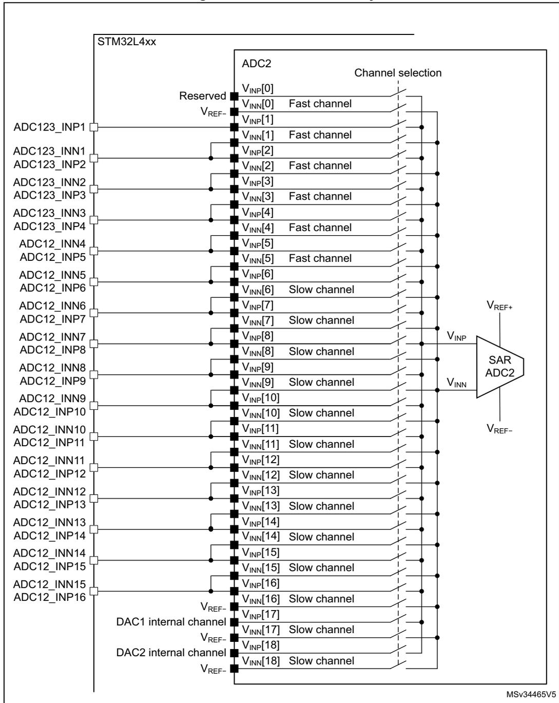 Schematic diagram of ADC2 connectivity for STM32L4xx. It shows 19 input channels (V_INP[0] to V_INN[18]) connected to a SAR ADC2 block. Channels are categorized as 'Fast channel' (V_INN[0] to V_INN[5]) or 'Slow channel' (V_INN[6] to V_INN[18]). External pins are labeled ADC123_INP1, ADC123_INN1, ADC123_INP2, ADC123_INN2, ADC123_INP3, ADC123_INN3, ADC123_INP4, ADC12_INN4, ADC12_INP5, ADC12_INN5, ADC12_INP6, ADC12_INN6, ADC12_INP7, ADC12_INN7, ADC12_INP8, ADC12_INN8, ADC12_INP9, ADC12_INN9, ADC12_INP10, ADC12_INN10, ADC12_INP11, ADC12_INN11, ADC12_INP12, ADC12_INN12, ADC12_INP13, ADC12_INN13, ADC12_INP14, ADC12_INN14, ADC12_INP15, ADC12_INN15, ADC12_INP16. Internal channels include DAC1 and DAC2. Reference voltages V_REF+ and V_REF- are shown.