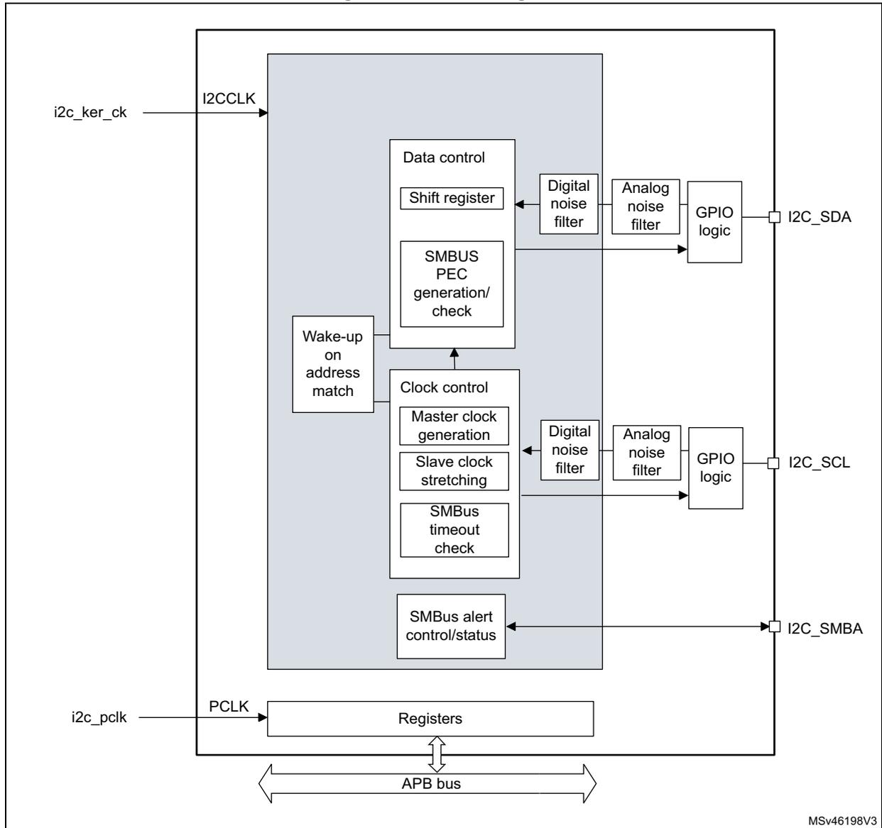 Block diagram of the I2C interface showing internal components like Data control, Clock control, and Registers connected to an APB bus and external pins I2C_SDA, I2C_SCL, and I2C_SMBA.