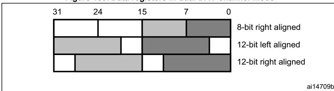 Figure 139: Data registers in dual DAC channel mode. A diagram showing three rows of a 32-bit register (bits 31 to 0) with different alignment options for two channels. The first row shows 8-bit right alignment, where the 8-bit data for channel 1 is in bits 7:0 and for channel 2 is in bits 15:8. The second row shows 12-bit left alignment, where the 12-bit data for channel 1 is in bits 15:4 and for channel 2 is in bits 31:20. The third row shows 12-bit right alignment, where the 12-bit data for channel 1 is in bits 11:0 and for channel 2 is in bits 27:16.
