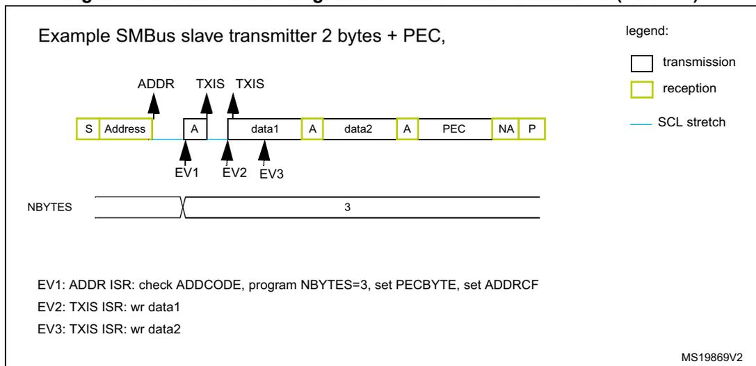 Transfer bus diagram for SMBus slave transmitter (SBC = 1). It shows a sequence of events: S (Start), Address (reception), A (ACK), data1 (transmission), A (ACK), data2 (transmission), A (ACK), PEC (reception), NA (NACK), and P (Stop). Above the sequence, 'ADDR' points to the Address block, 'TXIS' points to the data1 block, and 'TXIS' points to the data2 block. Below the sequence, 'EV1' points to the Address block, 'EV2' points to the data1 block, and 'EV3' points to the data2 block. Below the sequence, 'NBYPES' is shown with a bracket indicating 3 bytes (data1, data2, and PEC). A legend indicates: transmission (white box), reception (yellow box), and SCL stretch (blue line). The diagram is labeled MS19869V2.