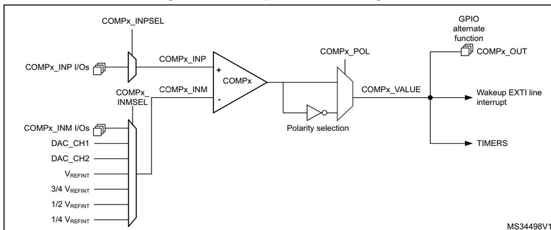 Figure 155. Comparator block diagram. The diagram shows a comparator block labeled COMPx. It has two inputs: COMPx_INP and COMPx_INM. COMPx_INP is connected to a multiplexer (COMPx_INPSEL) which selects between COMPx_INP I/Os and internal signals. COMPx_INM is connected to a multiplexer (COMPx_INMSEL) which selects between COMPx_INM I/Os, DAC_CH1, DAC_CH2, VREFINT, 3/4 VREFINT, 1/2 VREFINT, and 1/4 VREFINT. The output of the comparator is connected to a polarity selection block (COMPx_POL) which outputs COMPx_VALUE. This value is then connected to a GPIO alternate function (COMPx_OUT), a Wakeup EXTI line interrupt, and TIMERS. The diagram is labeled MS34498V1.