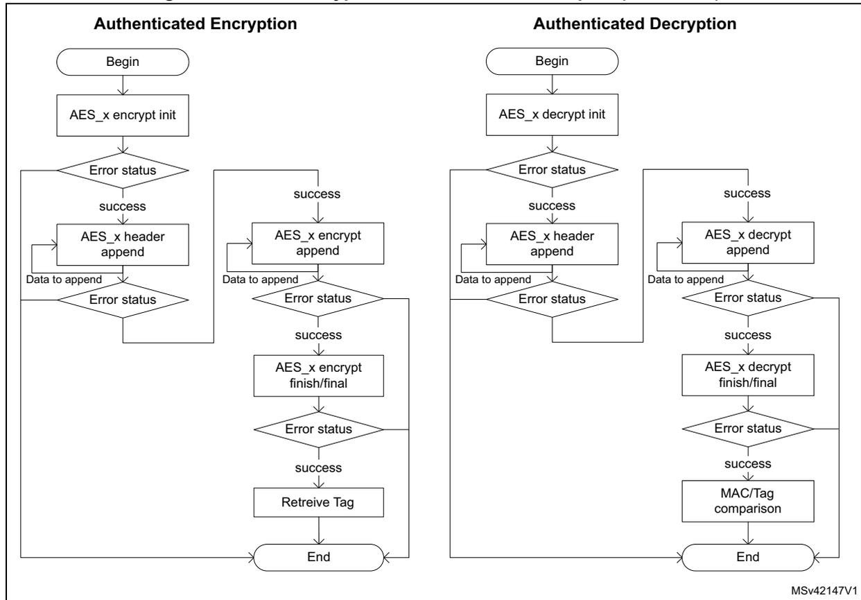 Figure 198. STM32 cryptolib AES flowchart examples (continued). The diagram shows two flowcharts: 'Authenticated Encryption' and 'Authenticated Decryption'. Both start with 'Begin' and an initialization step ('AES_x encrypt init' or 'AES_x decrypt init'). They then enter a loop checking 'Error status'. If 'success', they proceed to 'append' data ('AES_x header append' or 'AES_x decrypt append'). After 'Data to append', they check 'Error status' again. If 'success', they proceed to 'finish/final' ('AES_x encrypt finish/final' or 'AES_x decrypt finish/final'). After another 'Error status' check, if 'success', they proceed to 'Retreive Tag' (for encryption) or 'MAC/Tag comparison' (for decryption). Finally, they reach 'End'. Error paths from any 'Error status' diamond lead to 'End'.