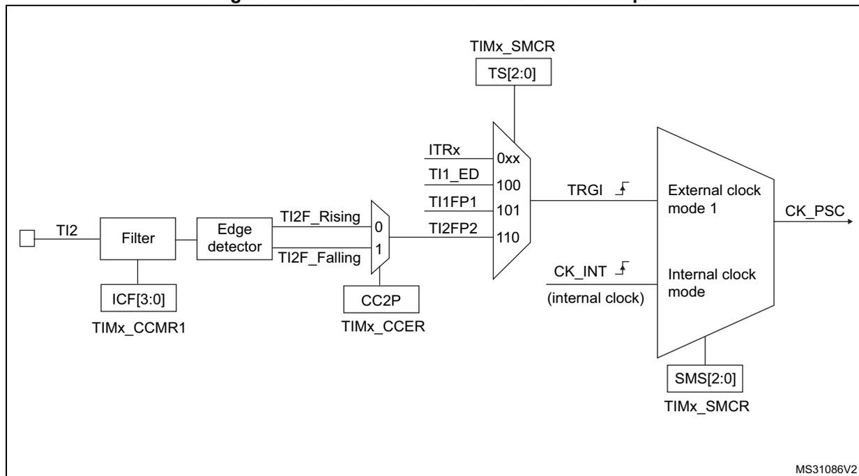 Block diagram for Figure 346 showing the TI2 external clock connection example. The diagram illustrates the signal flow from the TI2 input pin through a Filter (controlled by ICF[3:0] in TIMx_CCMR1) and an Edge detector (controlled by CC2P in TIMx_CCER) to produce TI2F_Rising and TI2F_Falling signals. These signals are multiplexed (0 for Rising, 1 for Falling) and then connected to a TRGI input of a counter. The TRGI input is also controlled by a multiplexer (0xx for ITRx, 100 for TI1_ED, 101 for TI1FP1, 110 for TI2FP2) which is selected by TS[2:0] in TIMx_SMCR. The counter's clock input (CK_PSC) is controlled by a multiplexer (External clock mode 1 or Internal clock mode) which is selected by SMS[2:0] in TIMx_SMCR. The Internal clock mode is connected to CK_INT (internal clock).