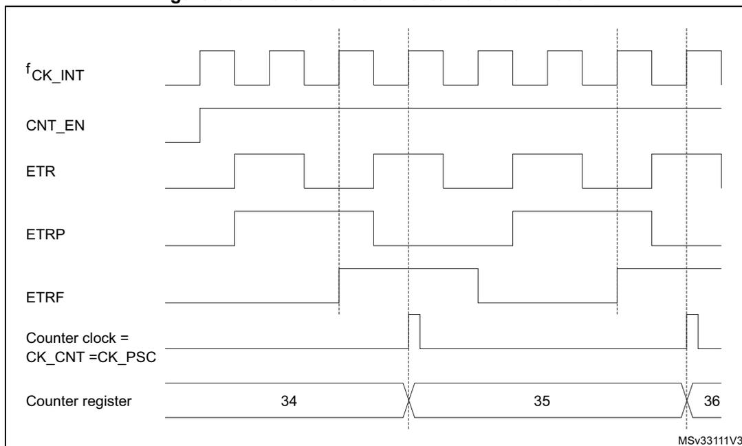 Timing diagram for Figure 308. Control circuit in external clock mode 2. The diagram shows the relationship between several signals over time. fCK_INT is a periodic square wave. CNT_EN is a signal that goes high and stays high. ETR and ETRP are square waves. ETRF is a signal that is high when ETR is high and low when ETRP is high. Counter clock = CK_CNT = CK_PSC is a signal that is high when ETRF is high. Counter register shows values 34, 35, and 36. Vertical dashed lines indicate clock edges. The counter register values 34, 35, and 36 are shown at the rising edges of the counter clock. MSV3311V3 is noted in the bottom right corner.