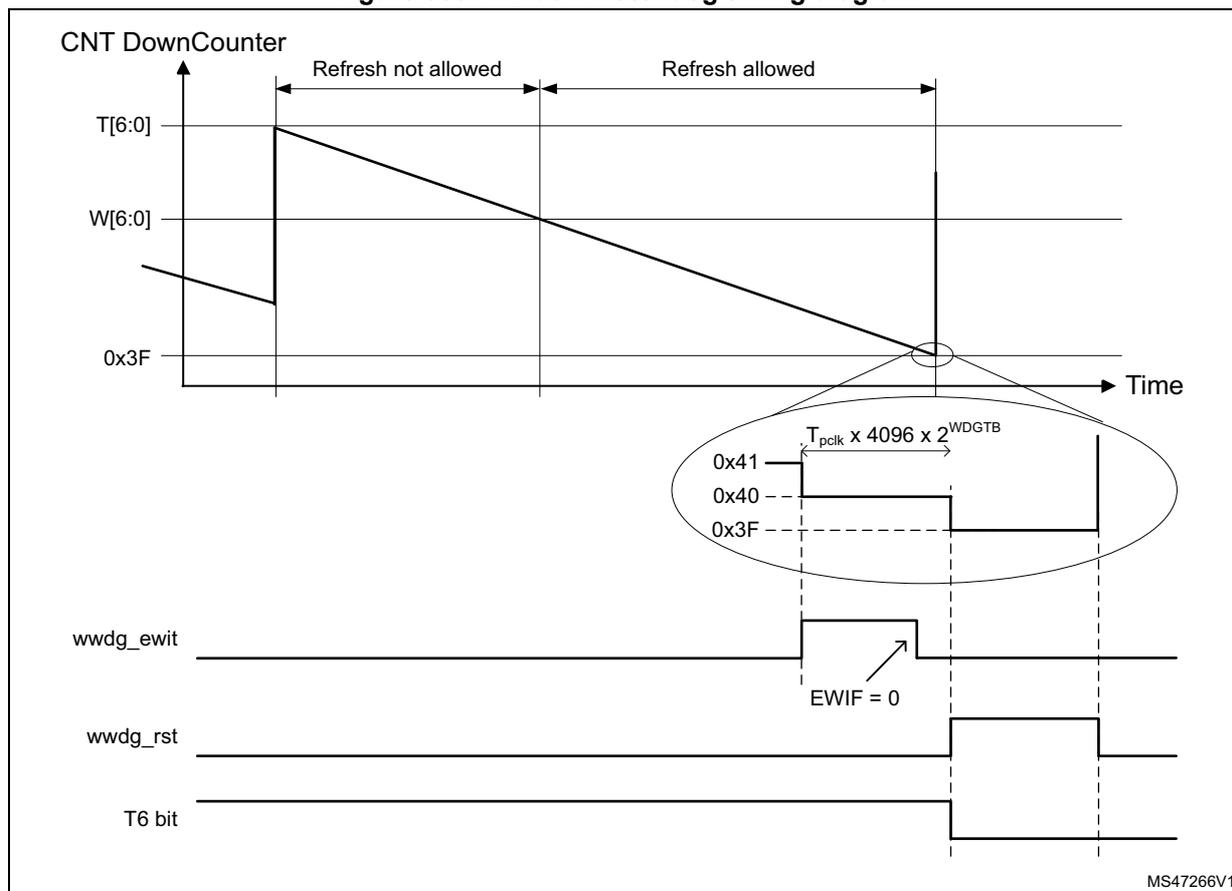 Figure 388. Window watchdog timing diagram. The diagram shows the timing of the WWDG counter (CNT DownCounter) and associated signals. The counter starts at T[6:0] and decreases linearly. The 'Refresh not allowed' period is from the start until the counter reaches W[6:0]. The 'Refresh allowed' period is from W[6:0] until the counter reaches 0x3F. A zoomed-in view shows the counter values 0x41, 0x40, and 0x3F. The timeout value is calculated as T_pclk x 4096 x 2^WDGTB. The wwdg_ewit signal is shown as a pulse when EWIF = 0. The wwdg_rst signal is shown as a pulse. The T6 bit is shown as a pulse.