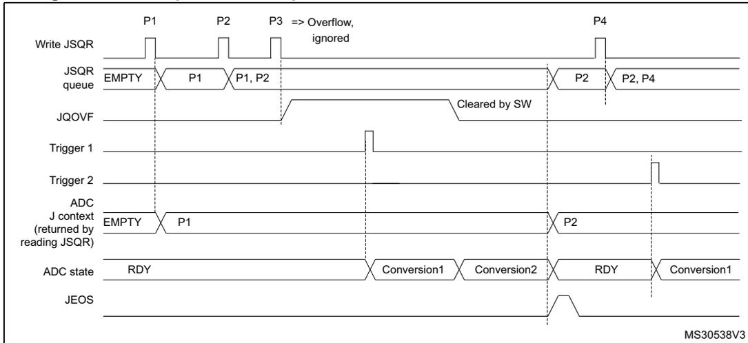 Timing diagram for Figure 82 showing JSQR queue overflow before conversion. The diagram tracks signals: Write JSQR, JSQR queue, JQOVF, Trigger 1, Trigger 2, ADC J context, ADC state, and JEOS. It shows that when P3 is written while P1 and P2 are in the queue, an overflow occurs and P3 is ignored. Later, Trigger 1 starts conversion of P1, then Trigger 2 starts conversion of P2. After P2 completes, the J context is updated to P2. Finally, Trigger 1 starts conversion of P4.