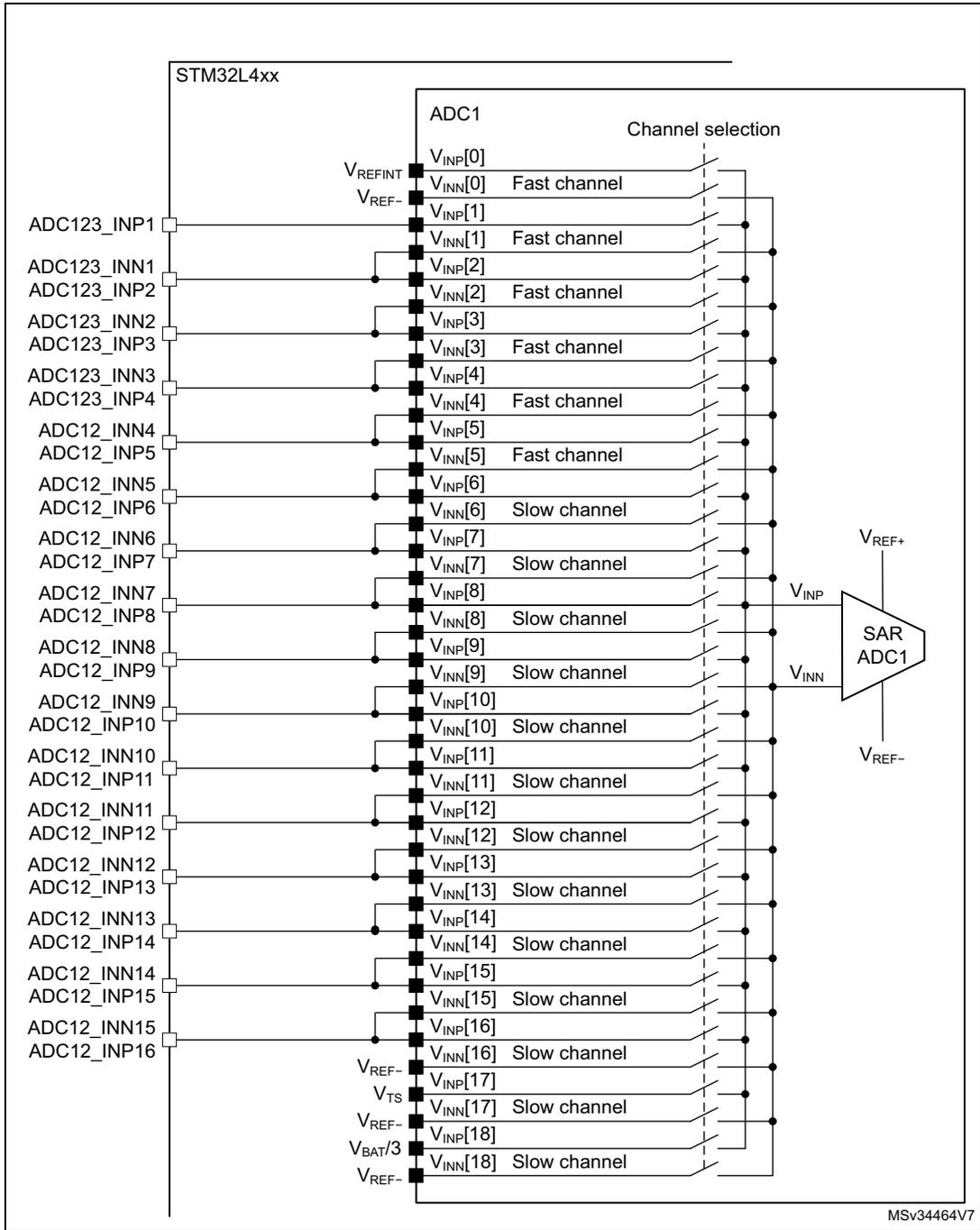 Schematic diagram of ADC1 connectivity in STM32L4xx microcontrollers. It shows 19 input channels (V_INP[0] to V_INP[18]) connected to a SAR ADC1 block. Channels 0-5 are labeled 'Fast channel' and 6-18 are 'Slow channel'. External pins on the left are connected to these channels: ADC123_INP1 to V_INP[0]; ADC123_INN1 to V_INN[0]; ADC123_INP2 to V_INP[1]; ADC123_INN2 to V_INN[1]; ADC123_INP3 to V_INP[2]; ADC123_INN3 to V_INN[2]; ADC123_INP4 to V_INP[3]; ADC123_INN4 to V_INN[3]; ADC12_INP5 to V_INP[4]; ADC12_INN5 to V_INN[4]; ADC12_INP6 to V_INP[5]; ADC12_INN6 to V_INN[5]; ADC12_INP7 to V_INP[6]; ADC12_INN7 to V_INN[6]; ADC12_INP8 to V_INP[7]; ADC12_INN8 to V_INN[7]; ADC12_INP9 to V_INP[8]; ADC12_INN9 to V_INN[8]; ADC12_INP10 to V_INP[9]; ADC12_INN10 to V_INN[9]; ADC12_INP11 to V_INP[10]; ADC12_INN11 to V_INN[10]; ADC12_INP12 to V_INP[11]; ADC12_INN12 to V_INN[11]; ADC12_INP13 to V_INP[12]; ADC12_INN13 to V_INN[12]; ADC12_INP14 to V_INP[13]; ADC12_INN14 to V_INN[13]; ADC12_INP15 to V_INP[14]; ADC12_INN15 to V_INN[14]; ADC12_INP16 to V_INP[15]; V_REF- to V_INP[16]; V_TS to V_INN[16]; V_REF- to V_INP[17]; V_BAT/3 to V_INN[17]; V_REF- to V_INP[18]. Reference pins V_REFINT and V_REF- are also shown. The SAR ADC1 block has inputs V_INP, V_INN, V_REF+, and V_REF-.