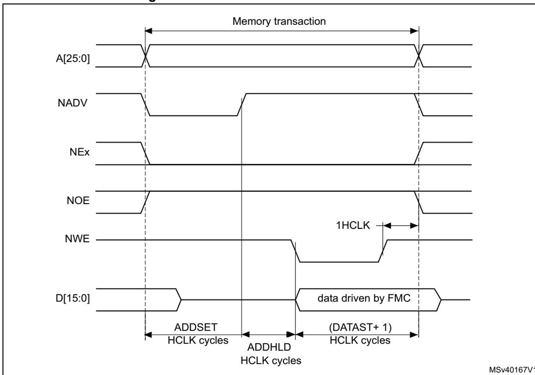 Timing diagram for Mode D write access waveforms showing signals A[25:0], NADV, NEx, NOE, NWE, and D[15:0] over time. The diagram illustrates the setup (ADDSET), hold (ADDHLD), and data ((DATAST+ 1)) times in HCLK cycles. The data is driven by FMC.