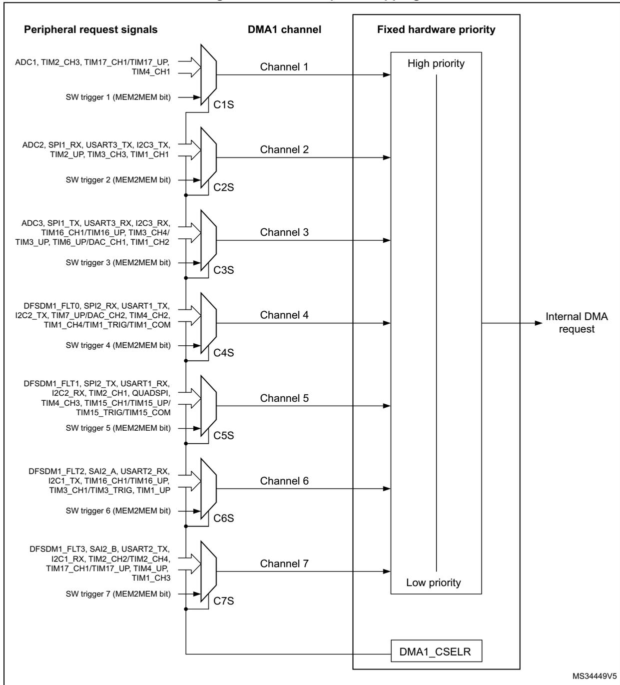 Diagram of DMA1 request mapping showing 7 channels, their associated peripheral signals, and their fixed hardware priority levels. Channel 1 is high priority, Channel 7 is low priority. A DMA1_CSELR register is shown at the bottom right.