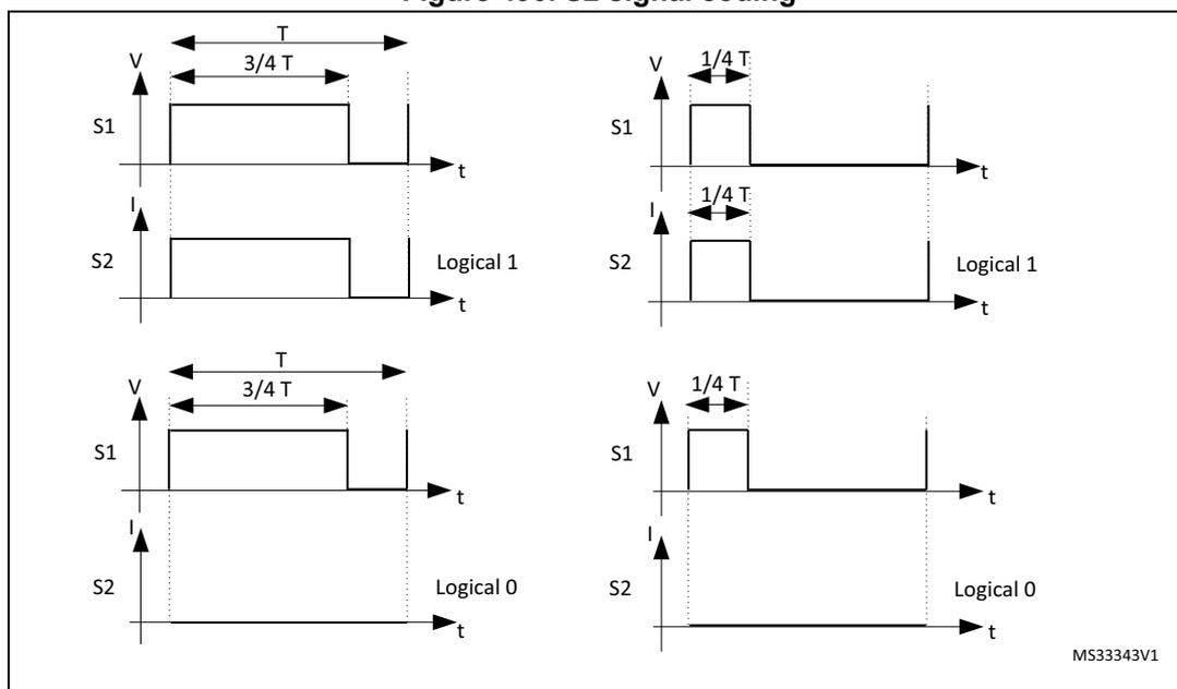Figure 490: S2 signal coding. Four waveforms are shown in a 2x2 grid. The top-left shows S1 (voltage) as Logical 1 (high for 3/4 T) and S2 (current) as Logical 1 (high for 1/4 T). The top-right shows S1 as Logical 1 (high for 3/4 T) and S2 as Logical 0 (low for 1/4 T). The bottom-left shows S1 as Logical 0 (low for 1/4 T) and S2 as Logical 1 (high for 1/4 T). The bottom-right shows S1 as Logical 0 (low for 1/4 T) and S2 as Logical 0 (low for 1/4 T). The y-axes are labeled V for S1 and I for S2. The x-axis is labeled t. A small code MS33343V1 is in the bottom right corner.