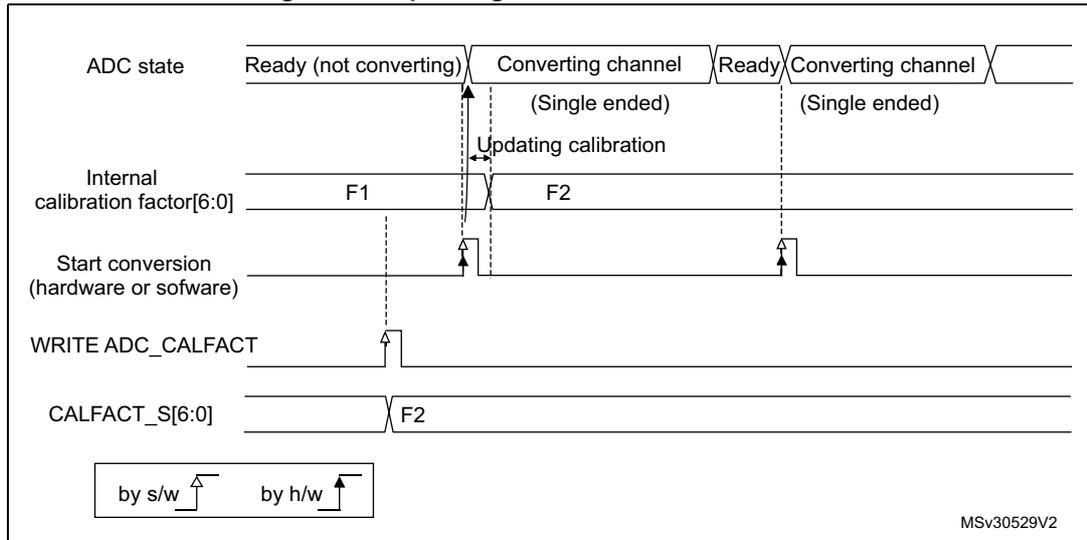 Timing diagram showing the process of updating the ADC calibration factor. It tracks the ADC state (Ready vs Converting), internal calibration factor (F1 vs F2), start conversion signal, WRITE ADC_CALFACT signal, and the CALFACT_S register. It shows that the internal factor F2 is updated when a conversion starts after a software write, and then automatically injected when the ADC returns to a Ready state. A legend indicates 'by s/w' for software-initiated changes and 'by h/w' for hardware-initiated changes.