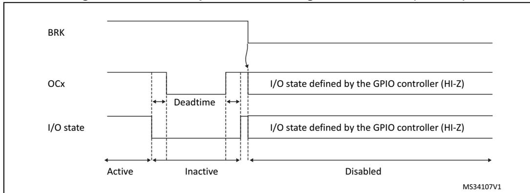Timing diagram showing the PWM output state following a BRK assertion. The diagram illustrates three signal levels over time: BRK (Break), OCx (Output Compare), and I/O state. The BRK signal is shown as a horizontal line that drops to a lower level. The OCx signal is shown as a series of pulses. The I/O state is shown as a horizontal line that drops to a lower level. The diagram is divided into three regions: Active, Inactive, and Disabled. The Active region shows the OCx signal as a series of pulses. The Inactive region shows the OCx signal as a horizontal line. The Disabled region shows the OCx signal as a horizontal line. The I/O state is shown as a horizontal line that drops to a lower level in the Inactive region and returns to a higher level in the Disabled region. The Deadtime is indicated by a double-headed arrow between the OCx and I/O state signals. The I/O state is defined by the GPIO controller (HI-Z) in the Disabled region. The diagram is labeled MS34107V1.