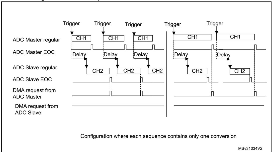 Timing diagram for Figure 133 showing DMA requests in interleaved mode. It displays three sequences of conversions for ADC Master (CH1) and ADC Slave (CH2). Triggers start each sequence. MDMA = 10 indicates interleaved conversion. DMA requests are generated at the End of Conversion (EOC) for the master. The slave's EOC is shown but does not generate a DMA request. The diagram shows that the slave's EOC occurs after the master's EOC for each sequence.