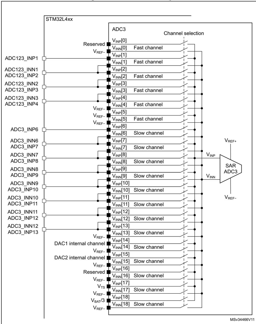 ADC3 connectivity diagram for STM32L4xx showing internal and external connections to the SAR ADC3 block.