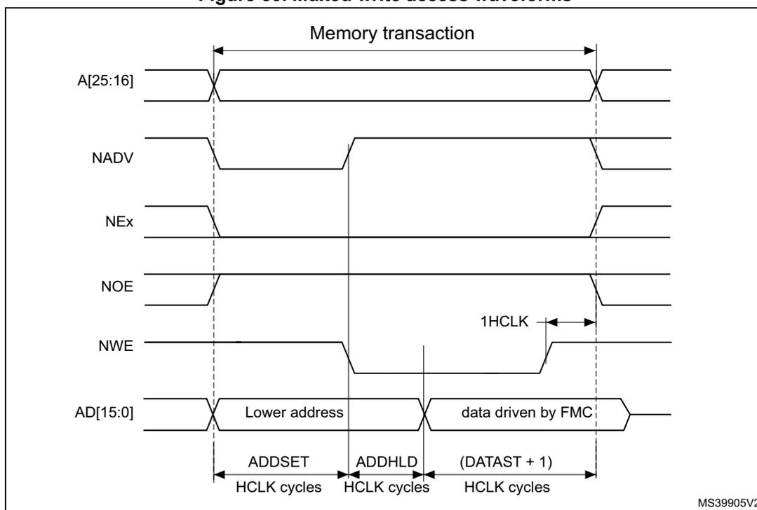 Timing diagram for Muxed write access waveforms. The diagram shows the relationship between address lines A[25:16], control signals NADV, NEx, NOE, NWE, and data lines AD[15:0] during a memory transaction. The transaction is divided into three phases: ADDSET (HCLK cycles), ADDHLD (HCLK cycles), and (DATAST + 1) (HCLK cycles). The address is driven on the AD[15:0] bus during the ADDSET phase, and data is driven by the FMC during the (DATAST + 1) phase. A 1HCLK cycle period is also indicated.