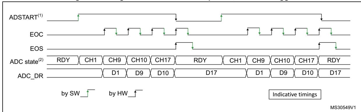 Timing diagram for Figure 92: Single conversions of a sequence, software trigger. The diagram shows the following signals: ADSTART(1), EOC, EOS, ADC state(2), and ADC_DR. ADSTART is triggered by software (SW) and cleared by hardware (HW). EOC (End of Conversion) pulses high after each channel conversion. EOS (End of Sequence) pulses high after the last channel in the sequence (CH17). ADC state transitions through RDY, CH1, CH9, CH10, CH17, and back to RDY. ADC_DR (Data Register) updates with values D1, D9, D10, and D17 corresponding to the conversions. A legend indicates green arrows for 'by SW' and black arrows for 'by HW'. A box labeled 'Indicative timings' is present.