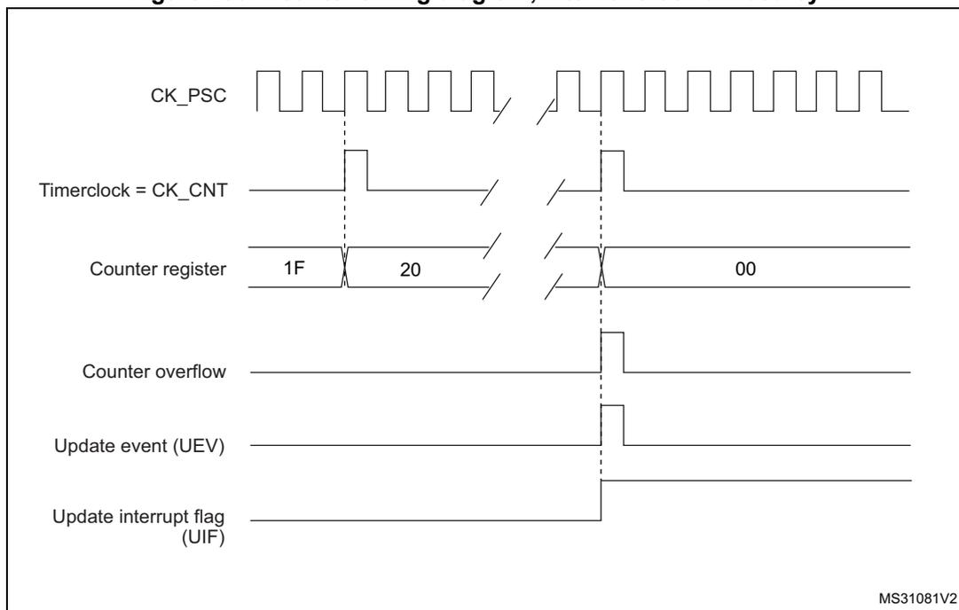 Figure 290: Counter timing diagram, internal clock divided by N