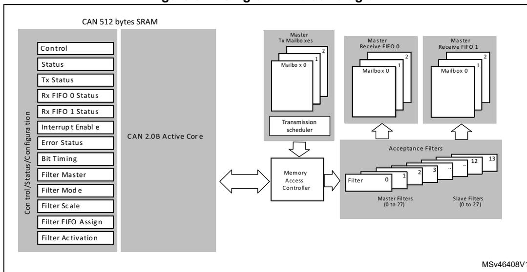 Figure 517. Single-CAN block diagram. The diagram shows the internal architecture of the bxCAN controller. On the left, a vertical stack of registers is labeled 'Control/Status/Configuration'. These include Control, Status, Tx Status, Rx FIFO 0 Status, Rx FIFO 1 Status, Interrupt Enable, Error Status, Bit Timing, Filter Master, Filter Mode, Filter Scale, Filter FIFO Assign, and Filter Activation. These registers are connected to a 'CAN 2.0B Active Core'. Above the core is 'CAN 512 bytes SRAM'. The core is connected via a bidirectional bus to a 'Memory Access Controller'. To the right of the controller, there are three main components: 'Master Tx Mailboxes' (containing Mailbox 0, 1, 2) connected to a 'Transmission scheduler'; 'Master Receive FIFO 0' and 'Master Receive FIFO 1' (each containing Mailbox 0, 1, 2); and 'Acceptance Filters' (containing Filter 0, 1, 2, 3, ..., 12, 13). The 'Memory Access Controller' is connected to the 'Transmission scheduler', 'Master Receive FIFO 0', 'Master Receive FIFO 1', and 'Acceptance Filters'. The 'Acceptance Filters' are divided into 'Master Filters (0 to 27)' and 'Slave Filters (0 to 27)'.