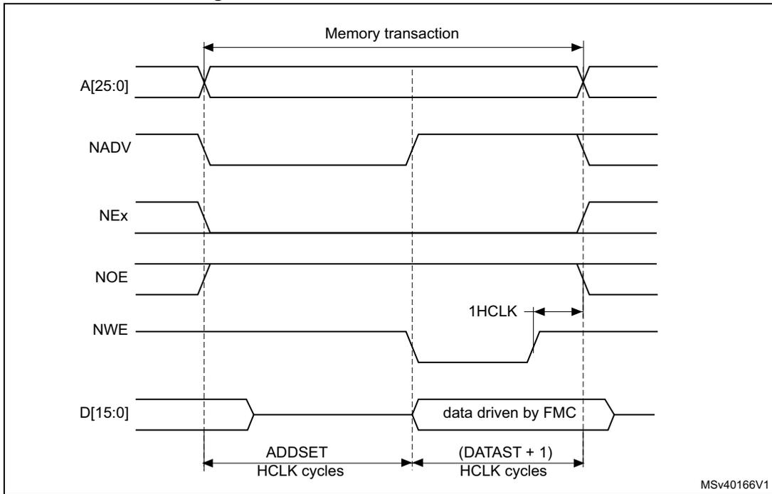 Timing diagram for Mode C write access waveforms showing signals A[25:0], NADV, NEx, NOE, NWE, and D[15:0] over time. The diagram illustrates the 'Memory transaction' period, 'ADDSET' time in HCLK cycles, '(DATAST + 1)' time in HCLK cycles, and '1HCLK' cycle duration. Data is shown as 'data driven by FMC'.