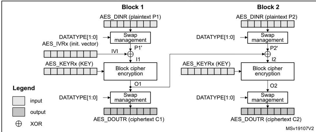 Diagram of CBC encryption showing Block 1 and Block 2. Block 1: AES_DINR (plaintext P1) -> Swap management -> XOR with IVI -> I1 -> Block cipher encryption -> O1 -> Swap management -> AES_DOUTR (ciphertext C1). Block 2: AES_DINR (plaintext P2) -> Swap management -> XOR with O1 -> I2 -> Block cipher encryption -> O2 -> Swap management -> AES_DOUTR (ciphertext C2). Legend: input (white), output (grey), XOR (circle with cross).