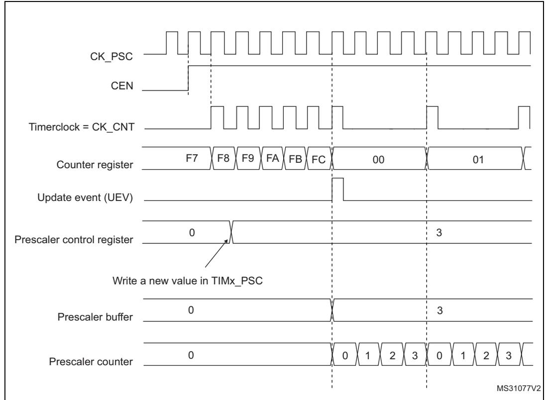 Figure 370: Counter timing diagram with prescaler division change from 1 to 4