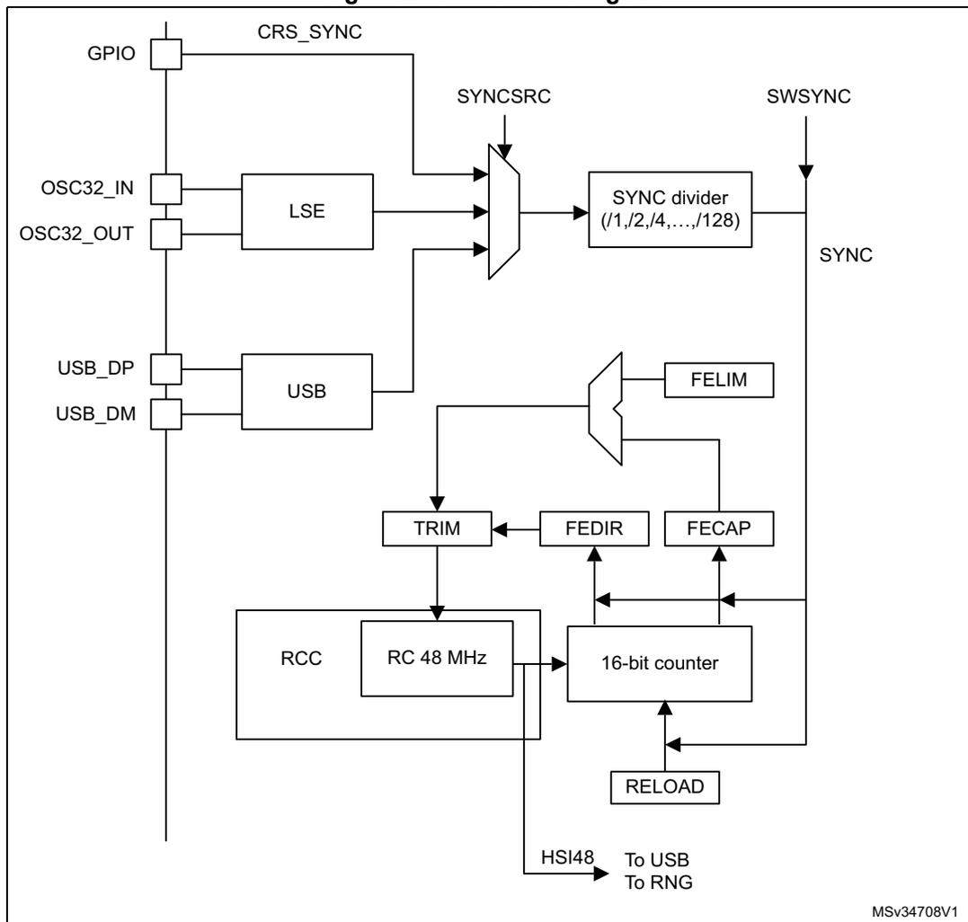 Figure 21. CRS block diagram. The diagram shows the internal architecture of the Clock Recovery System (CRS). It includes a GPIO pin for CRS_SYNC, an LSE (Low Speed External) oscillator connected to OSC32_IN and OSC32_OUT pins, and a USB block connected to USB_DP and USB_DM pins. The LSE and USB signals are inputs to a multiplexer labeled SYNCSRC. The output of the multiplexer goes to a SYNC divider block with a programmable binary prescaler (/1, /2, /4, ..., /128). The output of the divider is the SYNC signal. A software-generated synchronization event (SWSYNC) is also an input to the SYNC divider. The SYNC signal is fed into a 16-bit counter. The 16-bit counter is also connected to a TRIM block, a FEDIR block, a FECAP block, and a RELOAD block. The TRIM block is connected to the RCC (Reset and Clock Control) block, which contains an RC 48 MHz oscillator. The RC 48 MHz oscillator is connected to the 16-bit counter and also provides the HSI48 clock to the USB and RNG (Random Number Generator) blocks. The FEDIR and FECAP blocks are connected to the 16-bit counter and the TRIM block. The RELOAD block is connected to the 16-bit counter and the TRIM block. The diagram is labeled MSV34708V1.