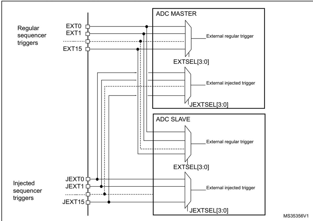 Diagram showing trigger sharing between ADC MASTER and ADC SLAVE. The diagram illustrates two ADC units, MASTER and SLAVE, sharing common external trigger lines. On the left, 'Regular sequencer triggers' include EXT0, EXT1, and EXT15. 'Injected sequencer triggers' include JEXT0, JEXT1, and JEXT15. The ADC MASTER has two multiplexers: one for 'External regular trigger' controlled by EXTSEL[3:0] and another for 'External injected trigger' controlled by JEXTSEL[3:0]. The ADC SLAVE has similar multiplexers for its own 'External regular trigger' and 'External injected trigger', also controlled by EXTSEL[3:0] and JEXTSEL[3:0] respectively. Lines connect the external triggers to the multiplexers of both ADCs. A small label 'MS35356V1' is in the bottom right corner of the diagram area.