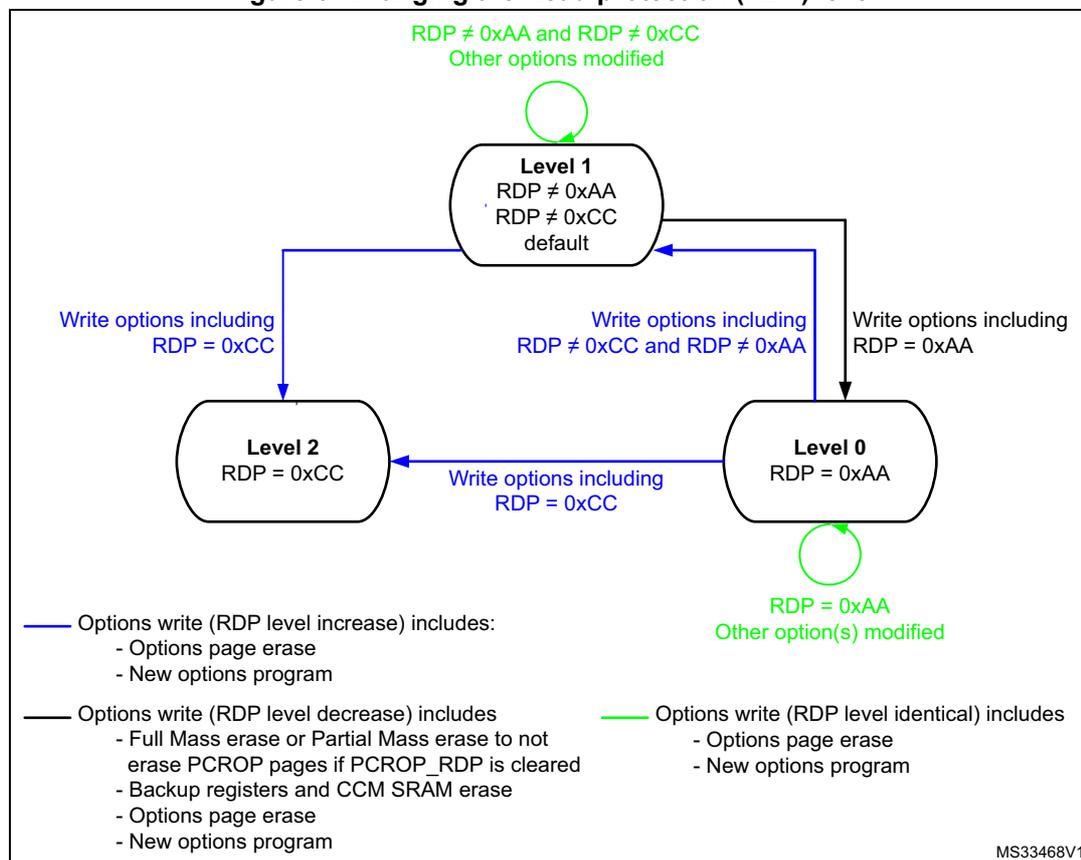 Diagram showing the transitions between Read Protection (RDP) levels 0, 1, and 2. Level 1 is the default state (RDP ≠ 0xAA, RDP ≠ 0xCC). Transitions are triggered by writing option bytes. Level 0 (RDP = 0xAA) and Level 2 (RDP = 0xCC) are stable states with self-loops for identical RDP writes. Transitions between levels involve specific RDP value changes in the option bytes.