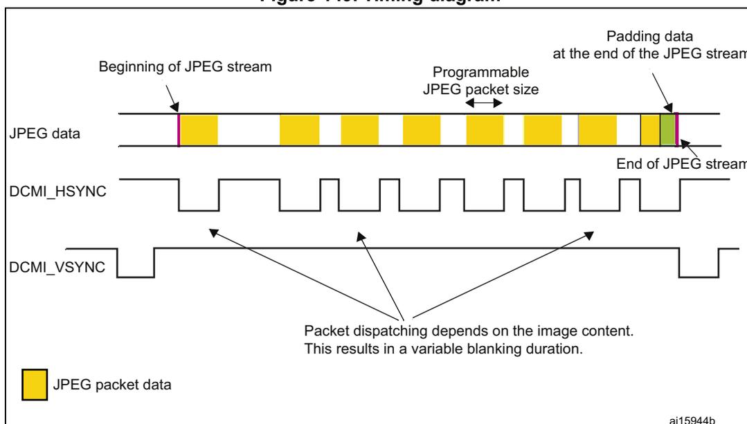 Timing diagram for DCMI hardware synchronization mode showing JPEG data packets, DCMI_HSYNC, and DCMI_VSYNC signals. The JPEG data stream consists of packets separated by blanking intervals. DCMI_HSYNC is high during data packets and low during blanking. DCMI_VSYNC marks the start and end of the image stream.