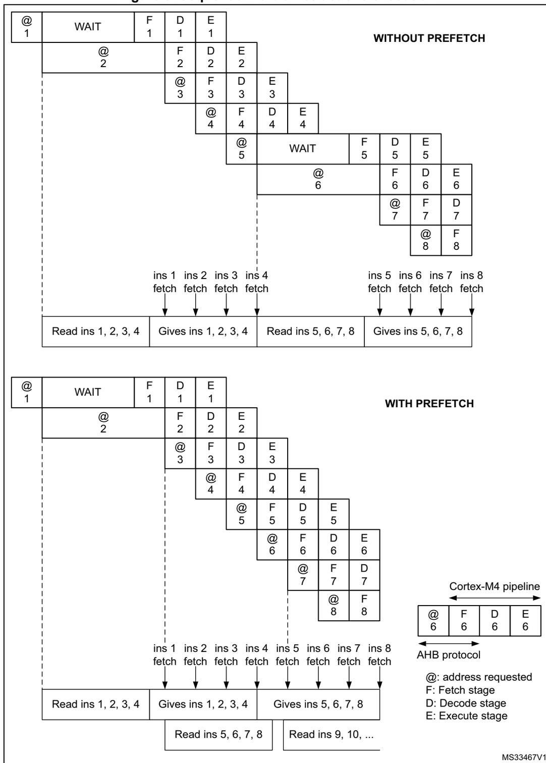 Timing diagram comparing instruction execution 'WITHOUT PREFETCH' and 'WITH PREFETCH'. It shows the flow of instructions through Fetch (F), Decode (D), and Execute (E) stages, highlighting the impact of wait states and prefetching on throughput.