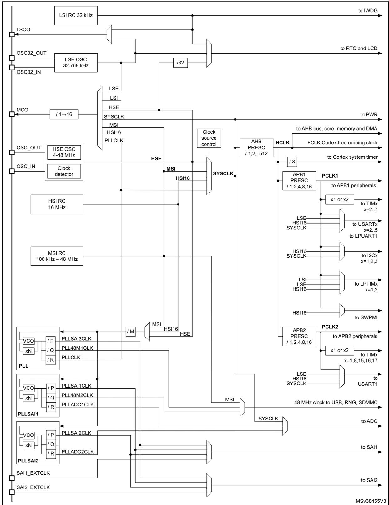 Detailed clock tree diagram for STM32L47x/L48x devices showing various clock sources (LSI, LSE, HSE, HSI, MSI) and their distribution through prescalers to different system components like AHB bus, APB1/APB2 peripherals, USB, and ADC.